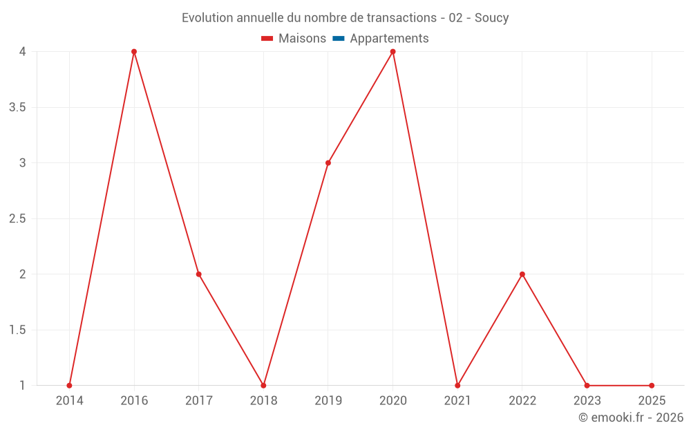 Evolution annuelle du nombre de transactions - 02 - Soucy