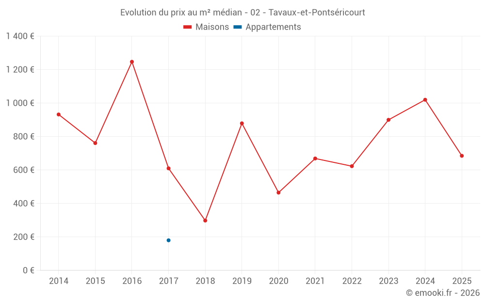 Evolution du prix au m² médian - 02 - Tavaux-et-Pontséricourt