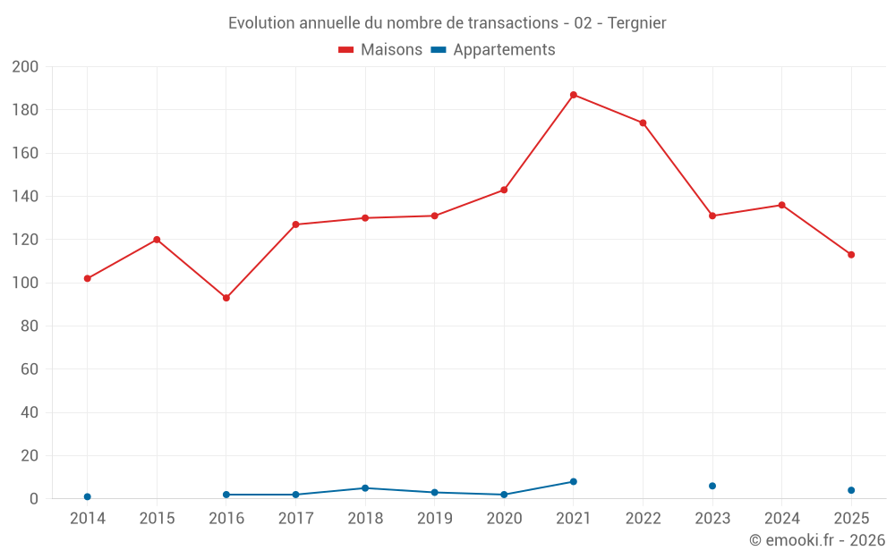 Evolution annuelle du nombre de transactions - 02 - Tergnier
