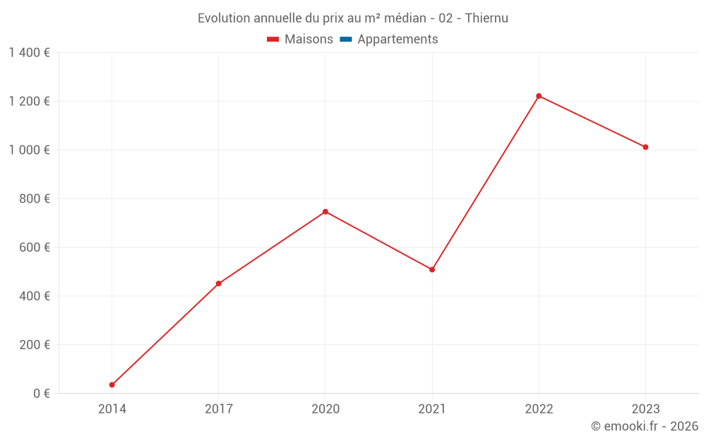 Evolution annuelle du prix au m² médian - 02 - Thiernu