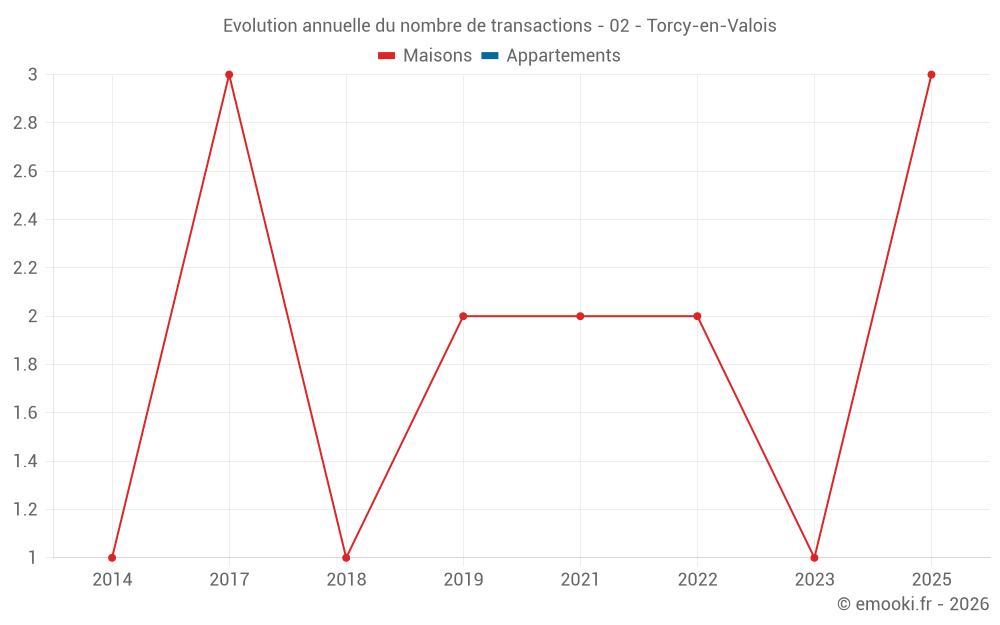 Evolution annuelle du nombre de transactions - 02 - Torcy-en-Valois