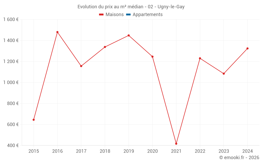 Evolution du prix au m² médian - 02 - Ugny-le-Gay