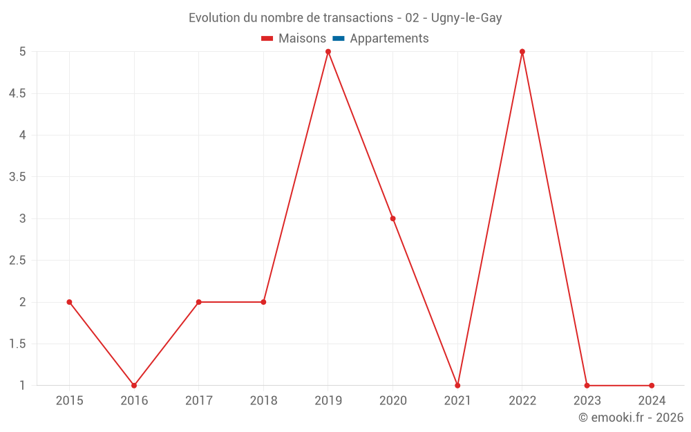 Evolution du nombre de transactions - 02 - Ugny-le-Gay