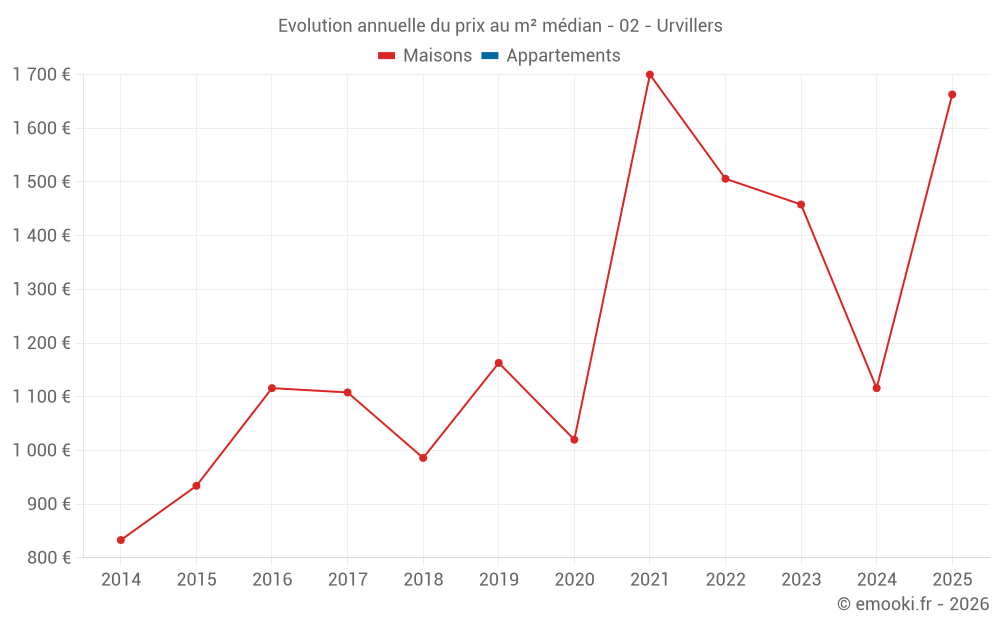 Evolution annuelle du prix au m² médian - 02 - Urvillers