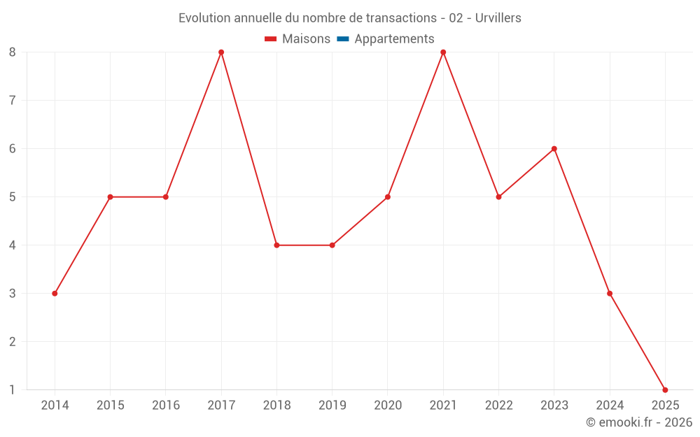Evolution annuelle du nombre de transactions - 02 - Urvillers