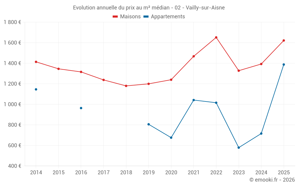 Evolution annuelle du prix au m² médian - 02 - Vailly-sur-Aisne