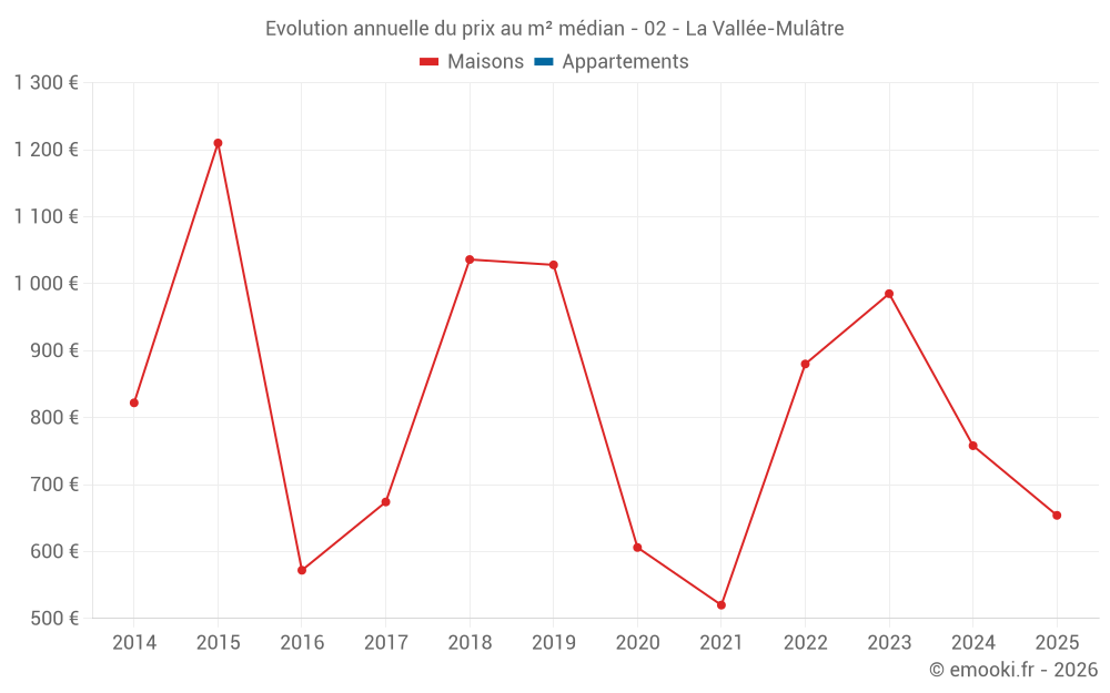 Evolution annuelle du prix au m² médian - 02 - La Vallée-Mulâtre