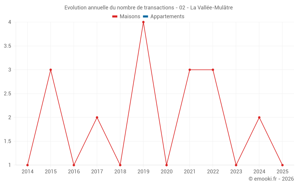 Evolution annuelle du nombre de transactions - 02 - La Vallée-Mulâtre