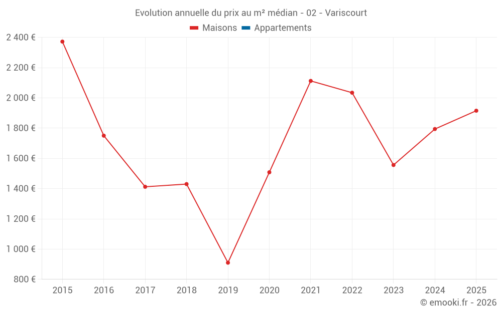 Evolution annuelle du prix au m² médian - 02 - Variscourt