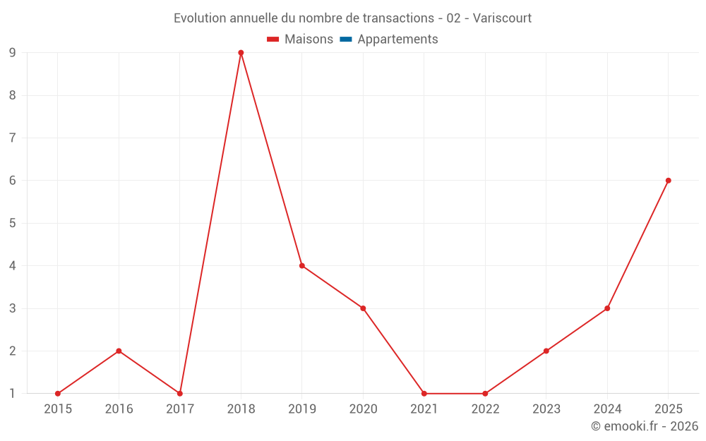 Evolution annuelle du nombre de transactions - 02 - Variscourt