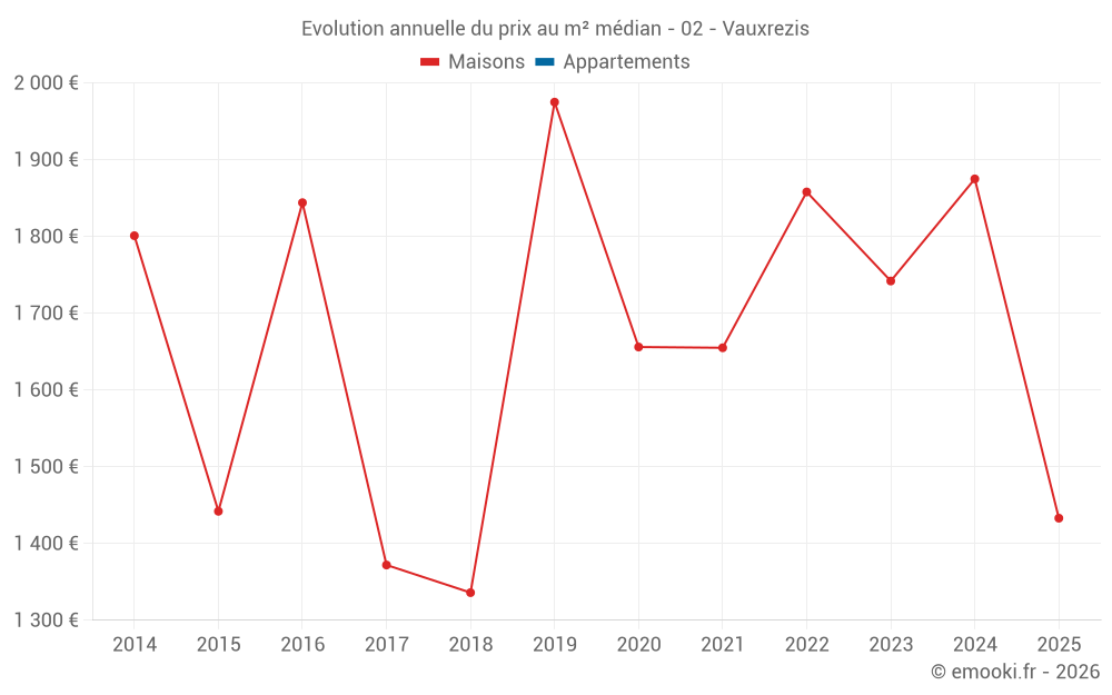 Evolution annuelle du prix au m² médian - 02 - Vauxrezis