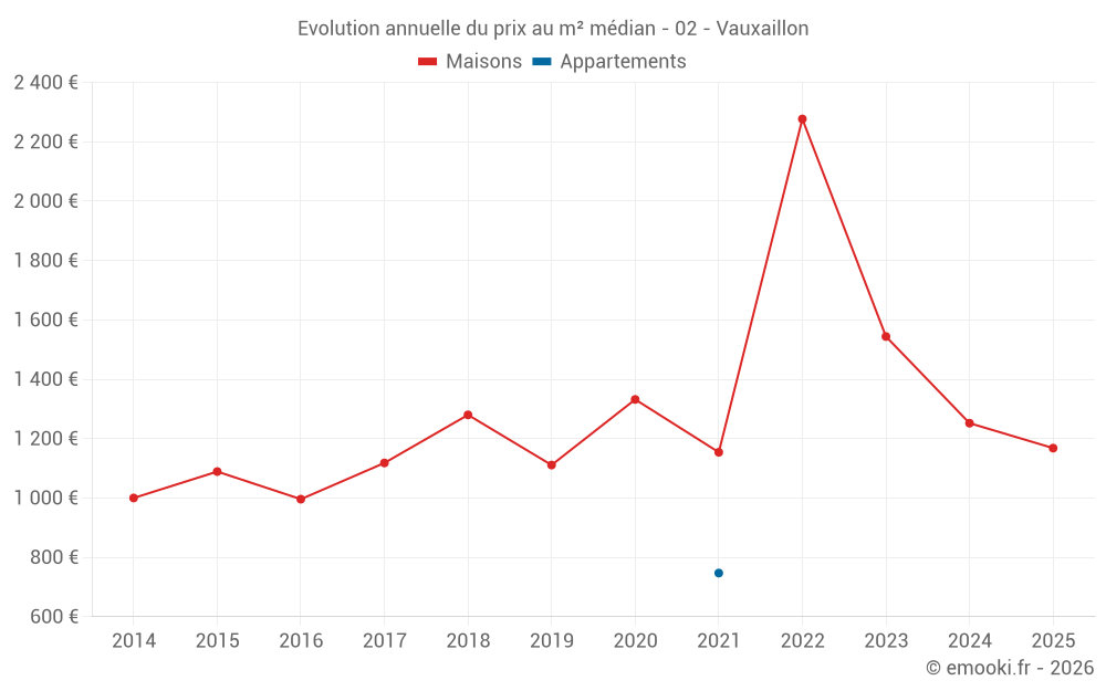 Evolution annuelle du prix au m² médian - 02 - Vauxaillon
