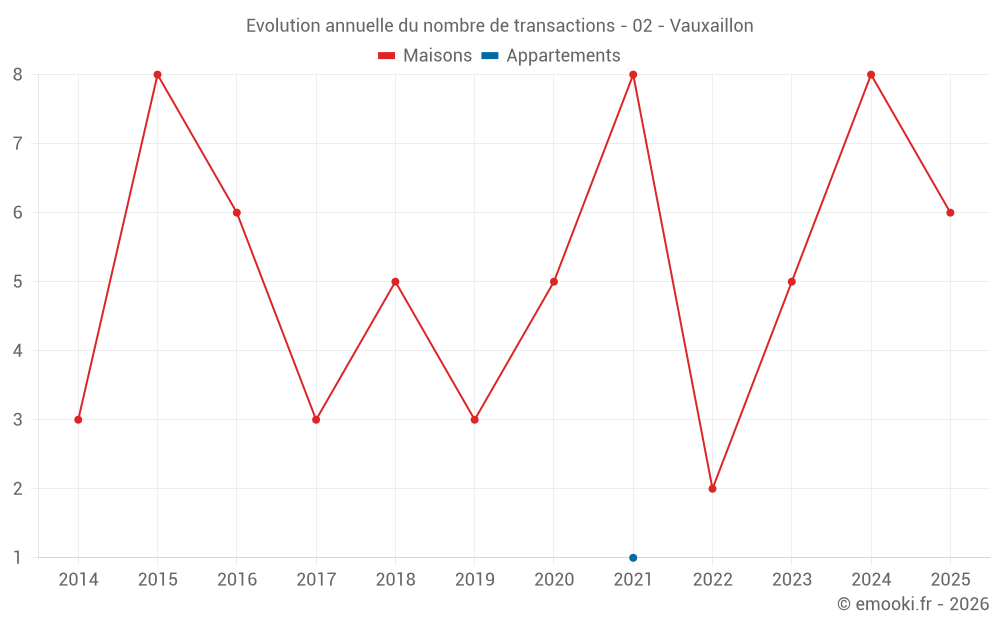 Evolution annuelle du nombre de transactions - 02 - Vauxaillon