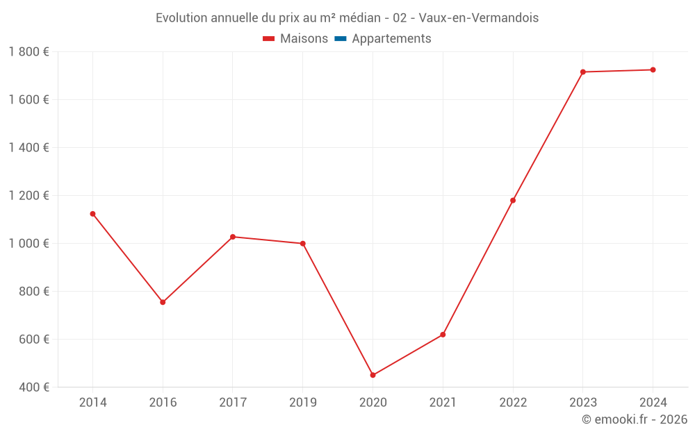 Evolution annuelle du prix au m² médian - 02 - Vaux-en-Vermandois