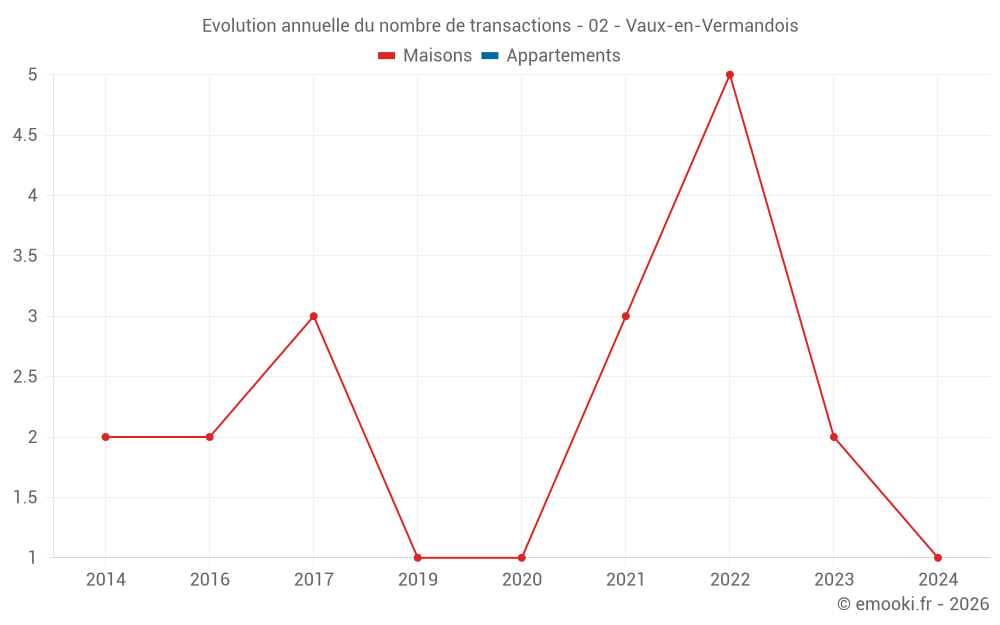 Evolution annuelle du nombre de transactions - 02 - Vaux-en-Vermandois