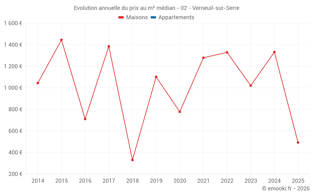 Evolution annuelle du prix au m² médian - 02 - Verneuil-sur-Serre