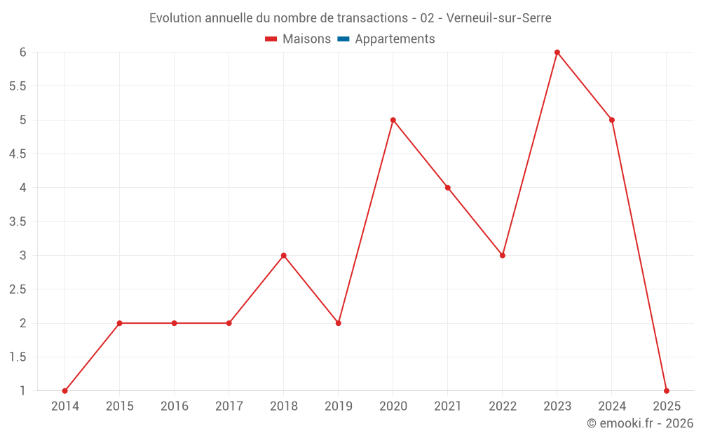 Evolution annuelle du nombre de transactions - 02 - Verneuil-sur-Serre