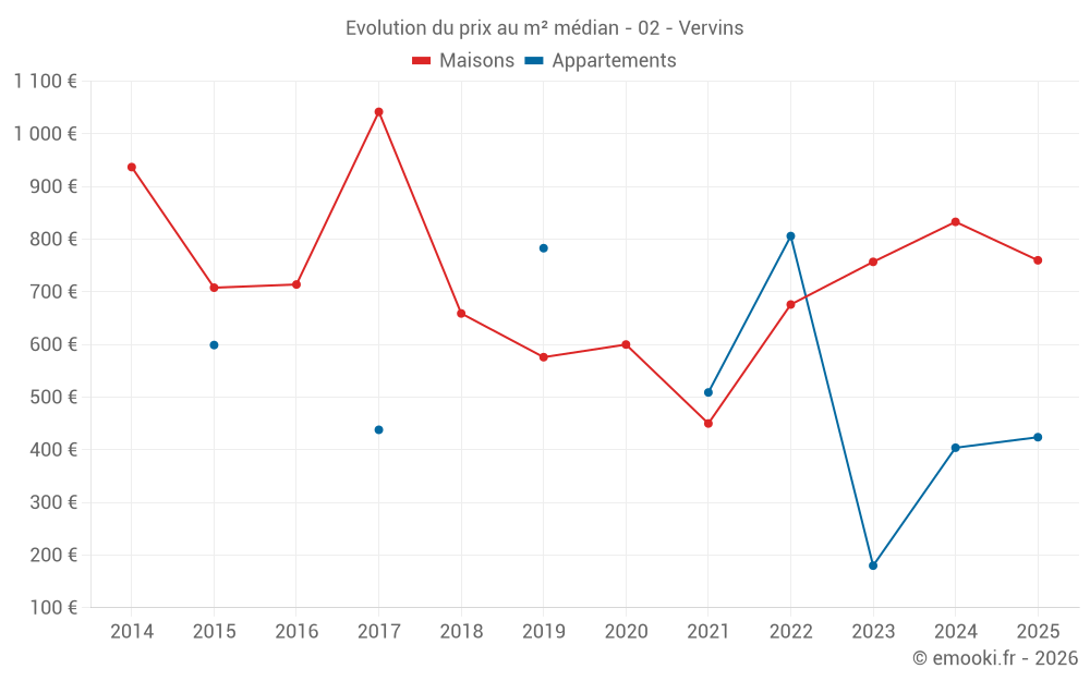 Evolution du prix au m² médian - 02 - Vervins