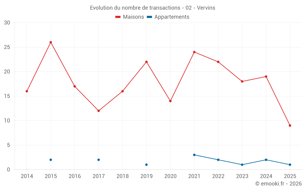 Evolution du nombre de transactions - 02 - Vervins