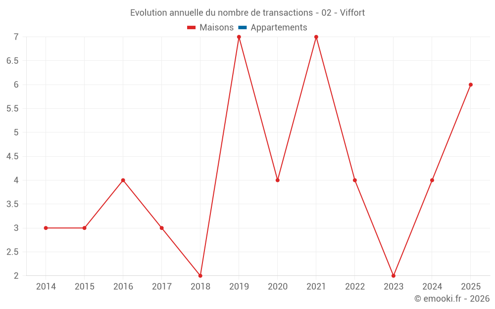 Evolution annuelle du nombre de transactions - 02 - Viffort