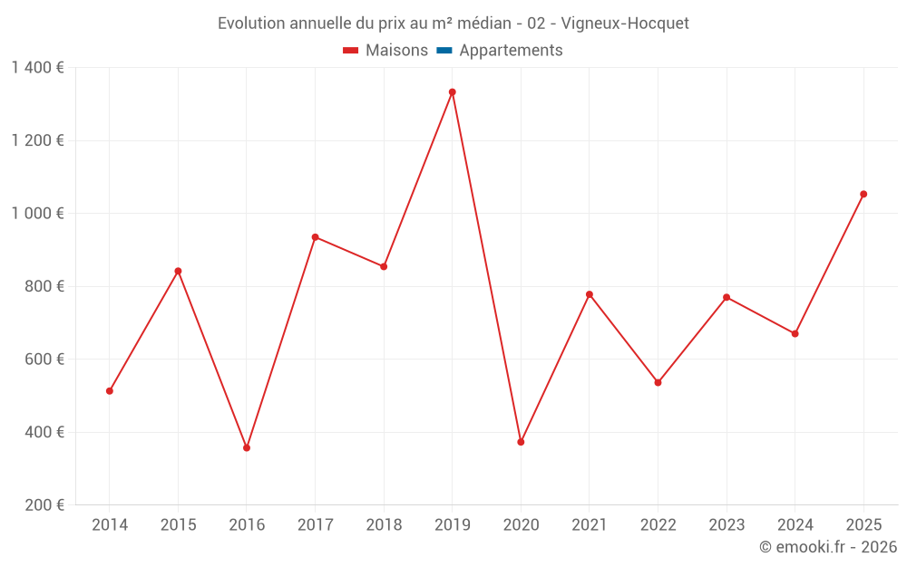 Evolution annuelle du prix au m² médian - 02 - Vigneux-Hocquet