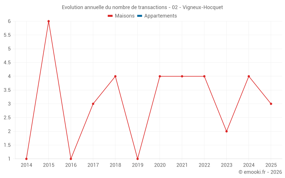Evolution annuelle du nombre de transactions - 02 - Vigneux-Hocquet