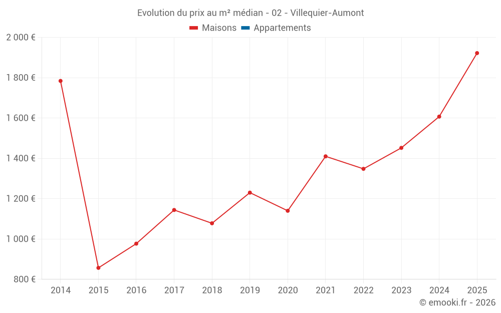 Evolution du prix au m² médian - 02 - Villequier-Aumont
