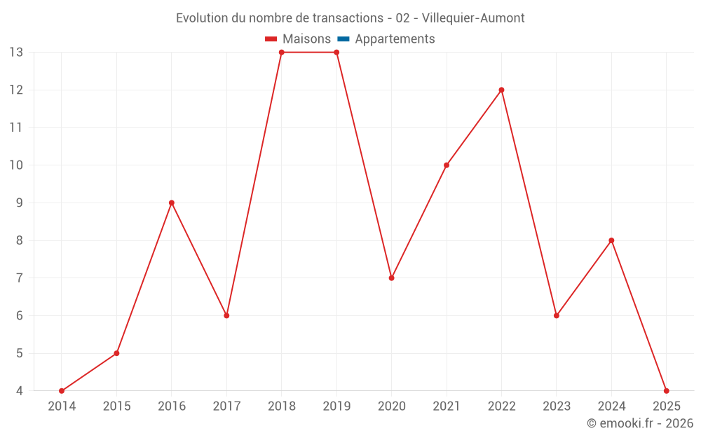 Evolution du nombre de transactions - 02 - Villequier-Aumont
