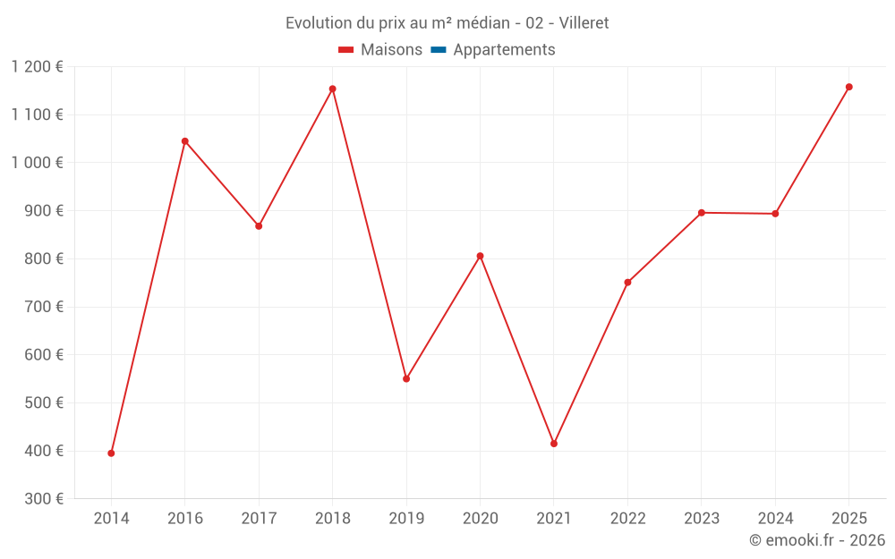 Evolution du prix au m² médian - 02 - Villeret