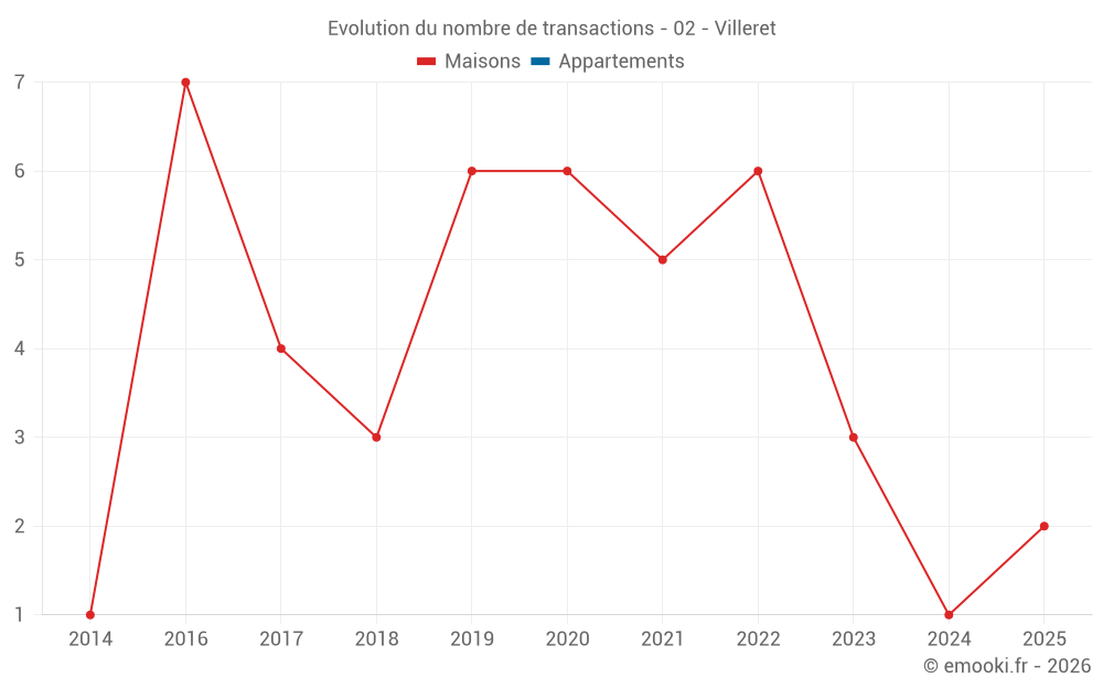 Evolution du nombre de transactions - 02 - Villeret