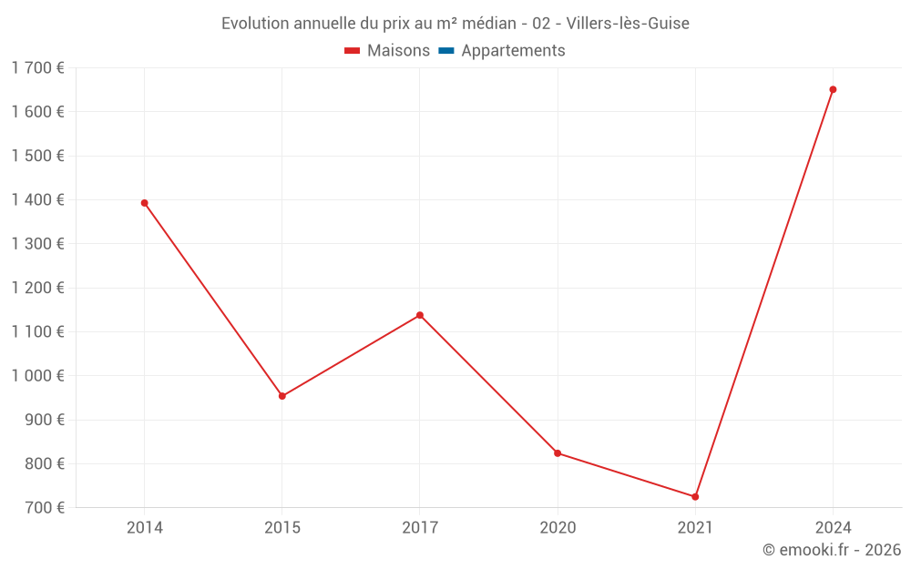 Evolution annuelle du prix au m² médian - 02 - Villers-lès-Guise