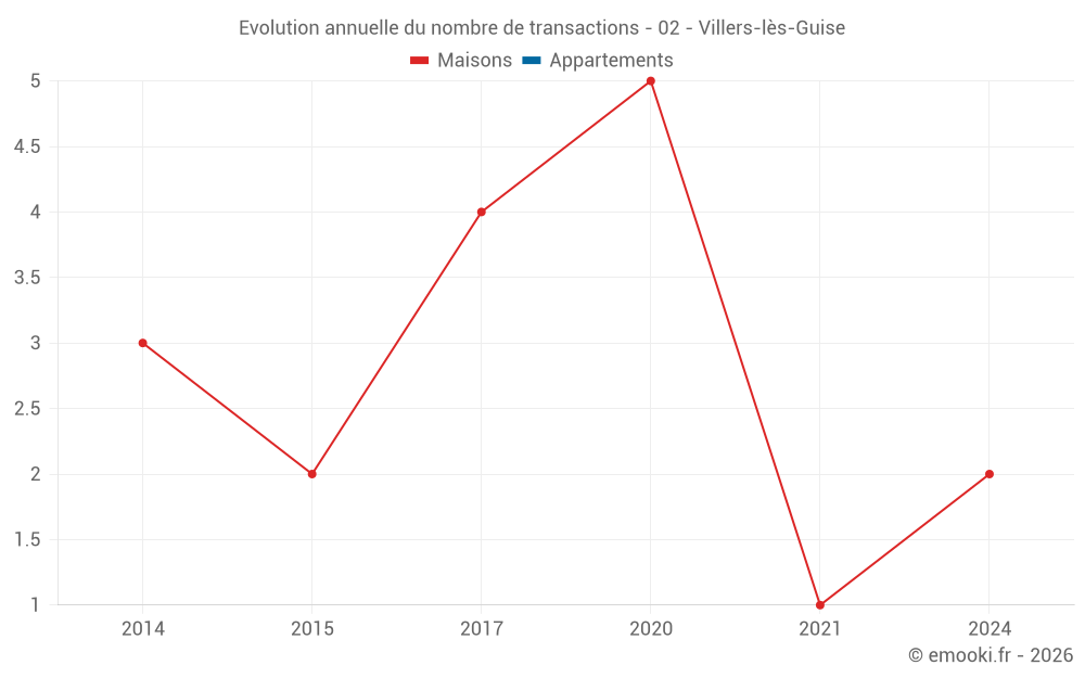 Evolution annuelle du nombre de transactions - 02 - Villers-lès-Guise