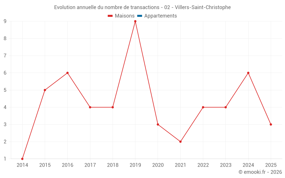 Evolution annuelle du nombre de transactions - 02 - Villers-Saint-Christophe