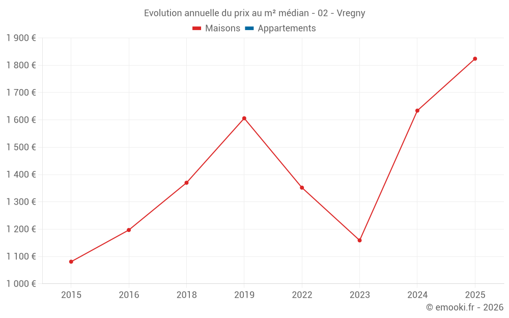 Evolution annuelle du prix au m² médian - 02 - Vregny