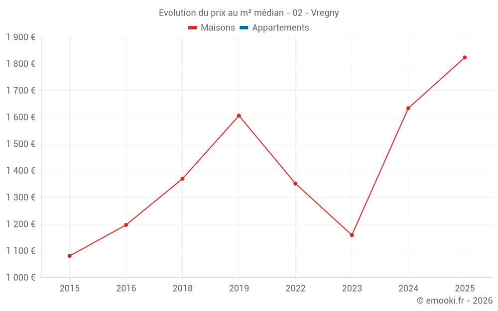 Evolution du prix au m² médian - 02 - Vregny