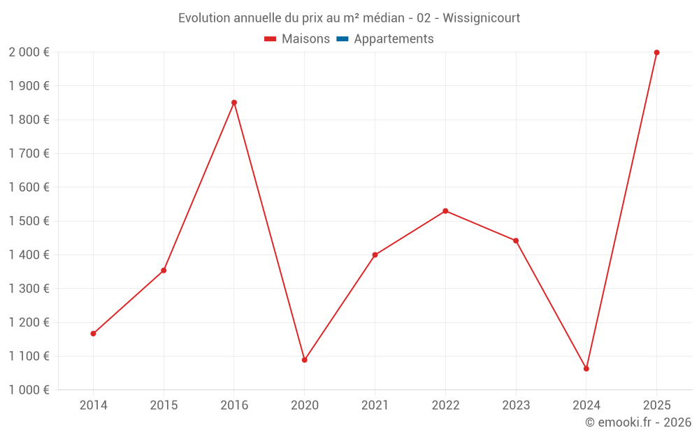 Evolution annuelle du prix au m² médian - 02 - Wissignicourt