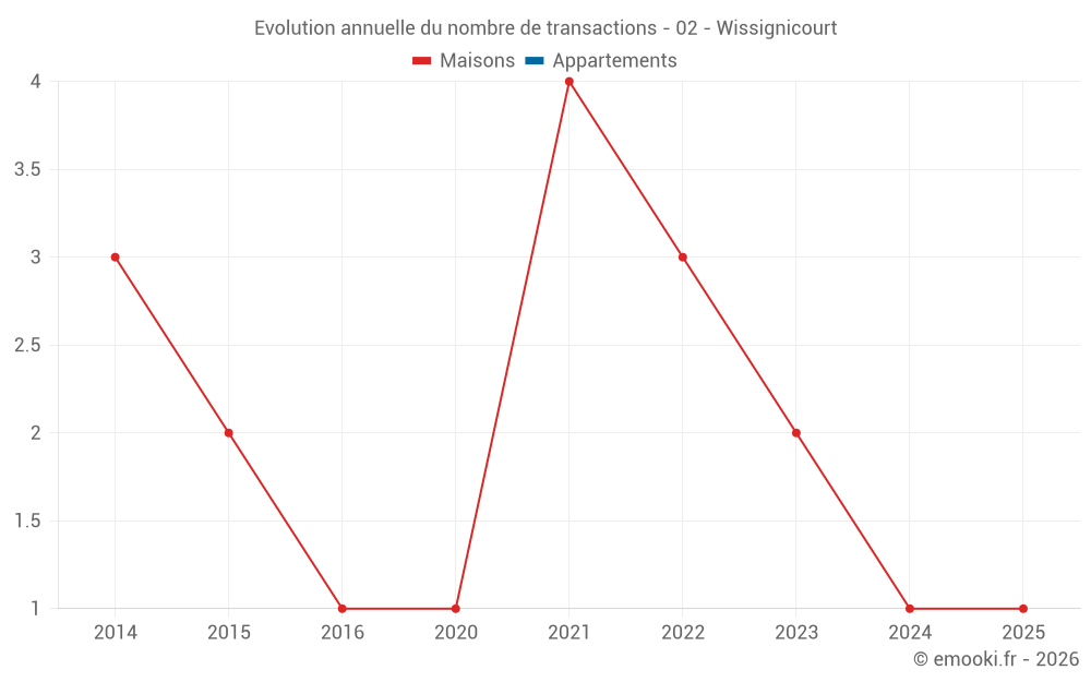 Evolution annuelle du nombre de transactions - 02 - Wissignicourt