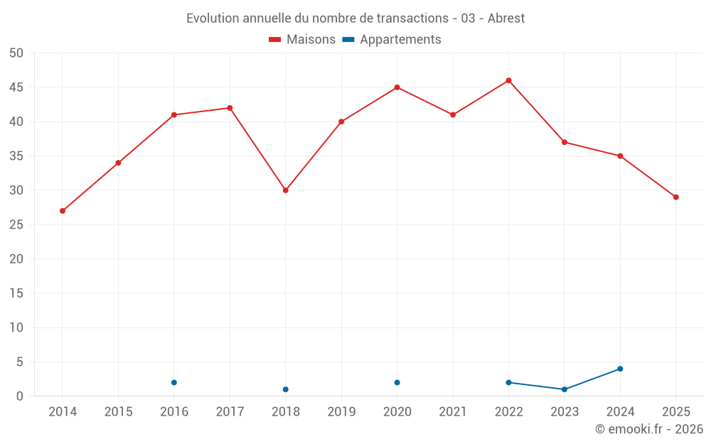 Evolution annuelle du nombre de transactions - 03 - Abrest