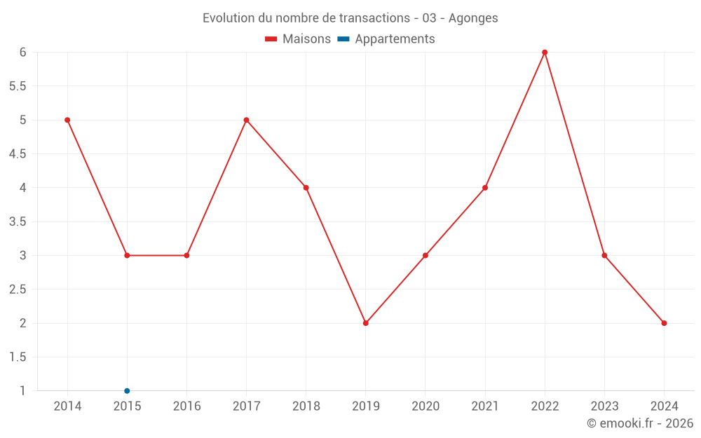 Evolution du nombre de transactions - 03 - Agonges
