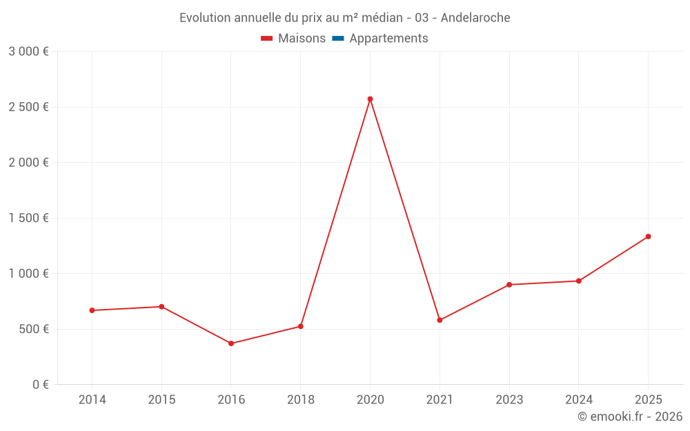 Evolution annuelle du prix au m² médian - 03 - Andelaroche