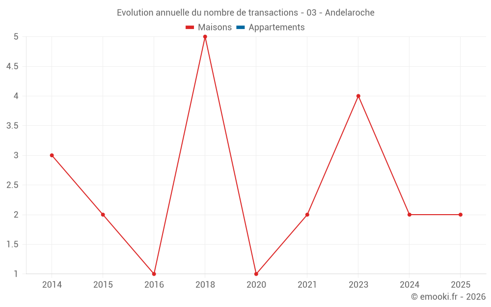 Evolution annuelle du nombre de transactions - 03 - Andelaroche