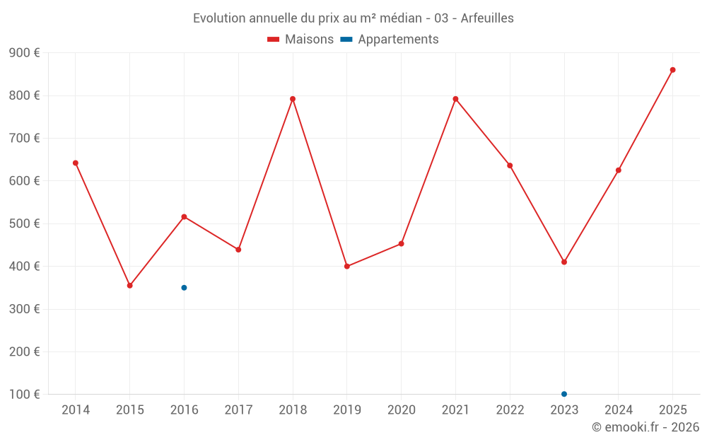 Evolution annuelle du prix au m² médian - 03 - Arfeuilles