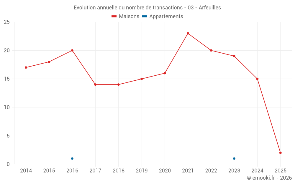 Evolution annuelle du nombre de transactions - 03 - Arfeuilles