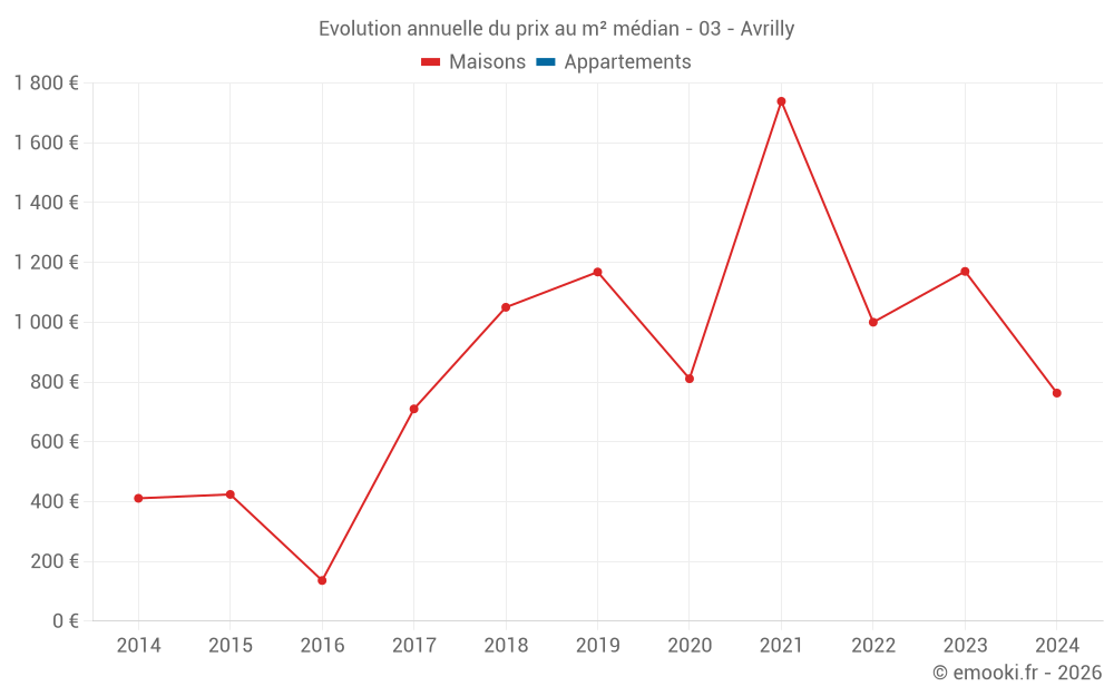 Evolution annuelle du prix au m² médian - 03 - Avrilly