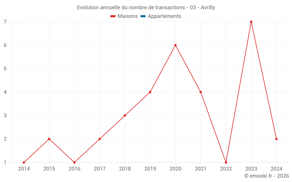 Evolution annuelle du nombre de transactions - 03 - Avrilly