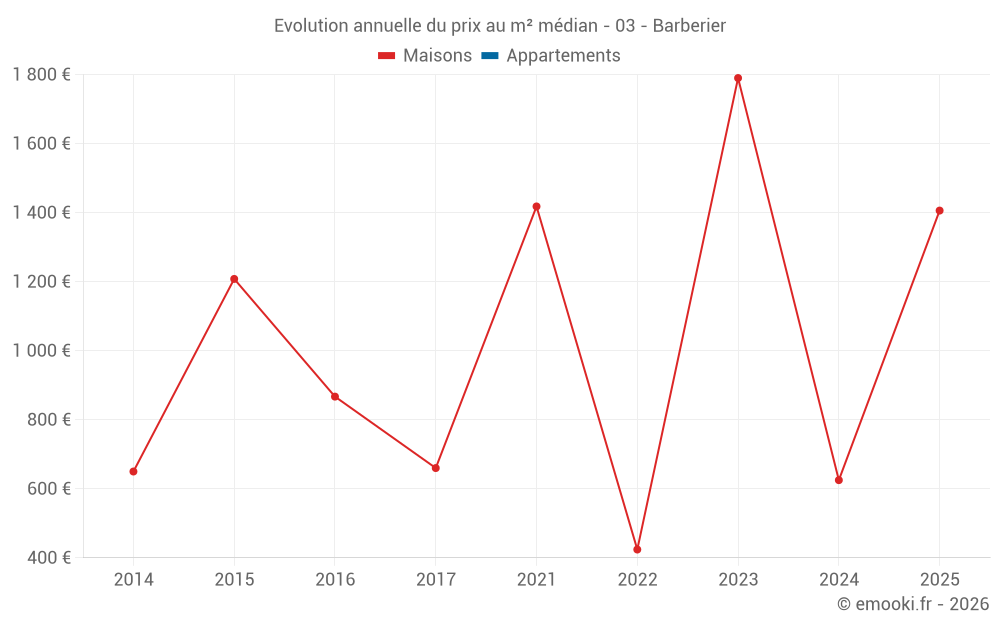 Evolution annuelle du prix au m² médian - 03 - Barberier