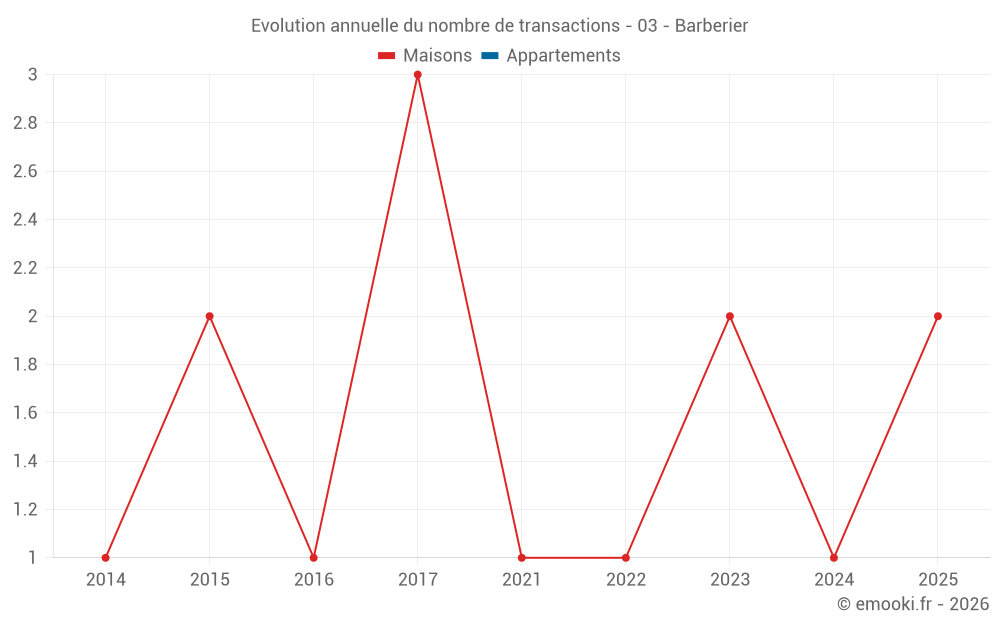 Evolution annuelle du nombre de transactions - 03 - Barberier
