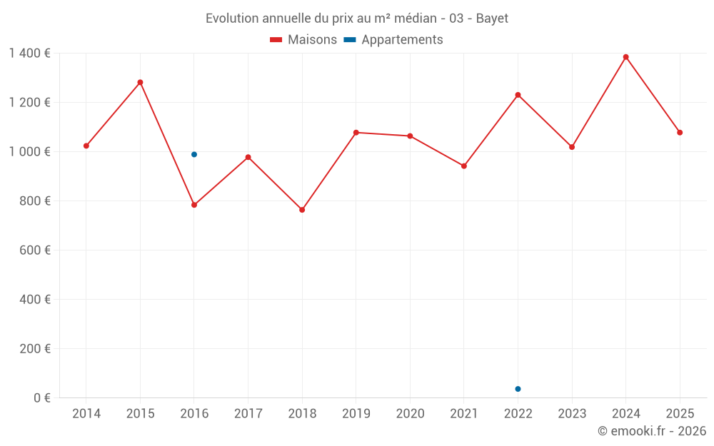Evolution annuelle du prix au m² médian - 03 - Bayet