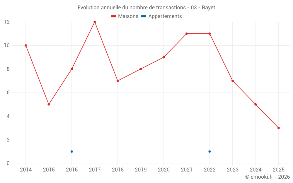 Evolution annuelle du nombre de transactions - 03 - Bayet