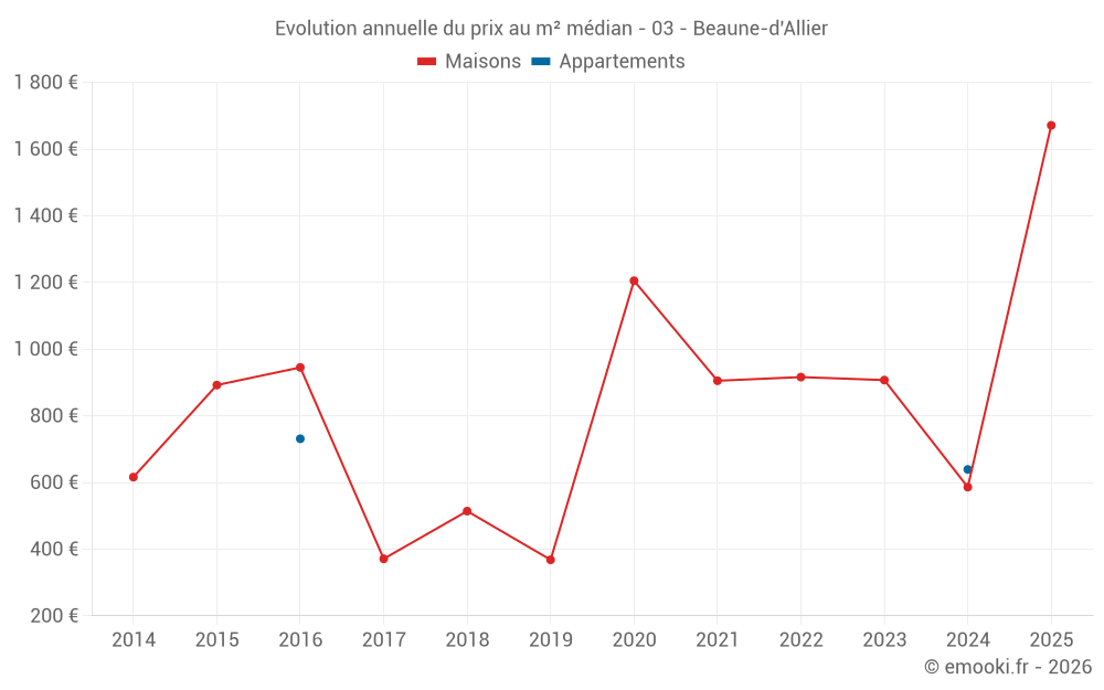 Evolution annuelle du prix au m² médian - 03 - Beaune-d'Allier